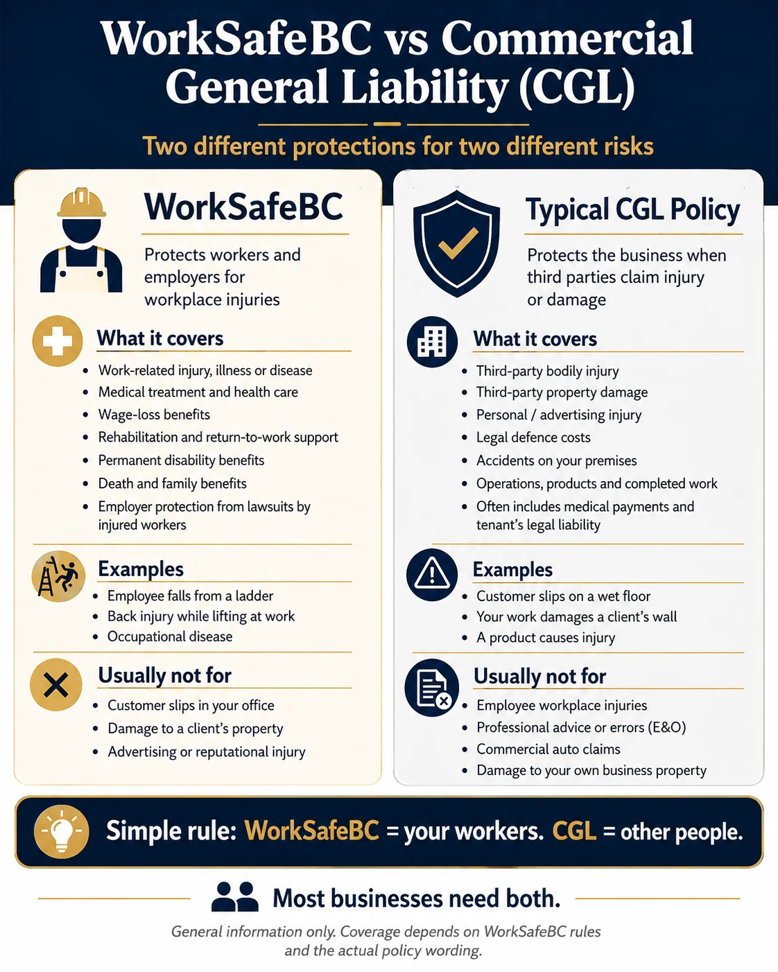 Comparison chart: WorkSafeBC covers your workers' injuries; Commercial General Liability covers injury or damage to other people — most businesses need both.